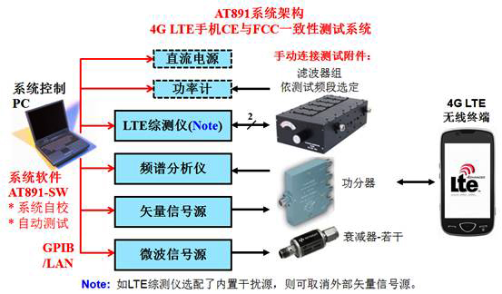 研辰科技发布4G LTE手机CE与FCC一致性测试系统软件-AT891系统架构