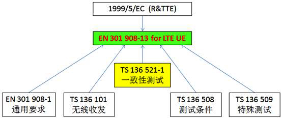 研辰科技发布4G LTE手机CE与FCC一致性测试系统软件-CE相应规范架构