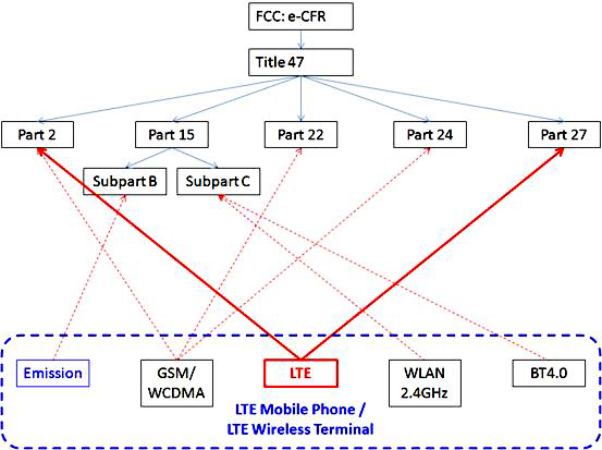 研辰科技发布4G LTE手机CE与FCC一致性测试系统软件-FCC相应规范架构