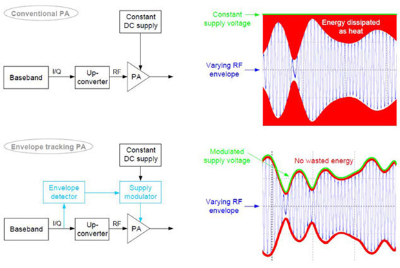 传统功率放大器和包络跟踪放大器基本原理图