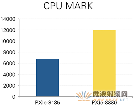 使用Intel Xeon CPU和PCI Express Gen 3技术增强测试测量系统