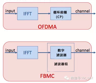 解读5G八大关键技术