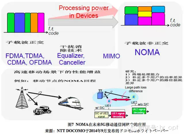 解读5G八大关键技术