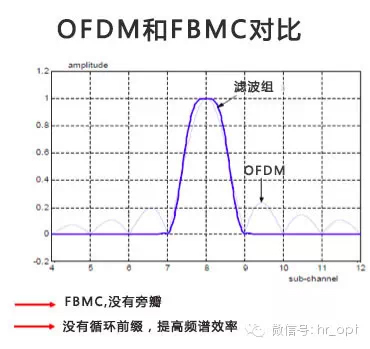 解读5G八大关键技术