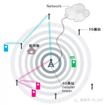 解读5G八大关键技术