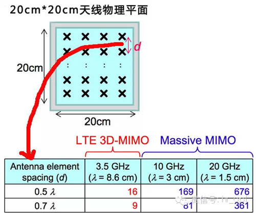 解读5G八大关键技术