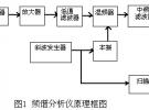 正确设置频谱仪带宽