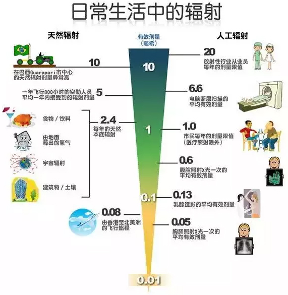 日常生活中的辐射剂量