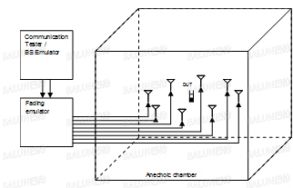 纯干货：MIMO OTA测试方法解析 多天线电波暗室法