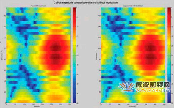 图表2：共极，8元阵列天线近场测试。使用相位补偿单元，参考测量(左)和有源测量(右)LTE协议。幅度(顶部)，相位(底部)。