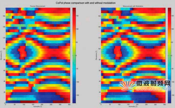 图表2：共极，8元阵列天线近场测试。使用相位补偿单元，参考测量(左)和有源测量(右)LTE协议。幅度(顶部)，相位(底部)。