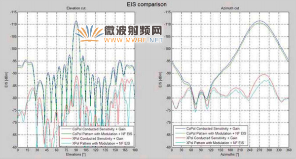 图表3：有效全向灵敏度(EIS)对比