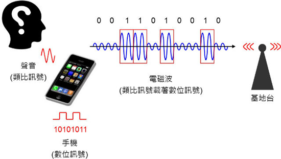 解析通讯技术：3G、4G、5G 背后的科学意义（下）