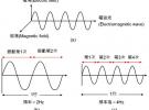 解析通讯技术：3G、4G、5G 背后的科学意义（上）