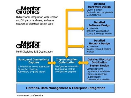 Mentor Graphics为运输市场提供集成电气/电子/软件系统工程功能的新工具