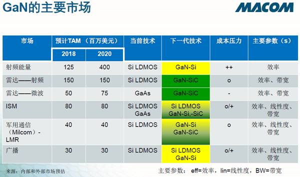 GaN的目标市场