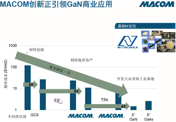 收购Nitronex公司，开拓了硅基GaN市场