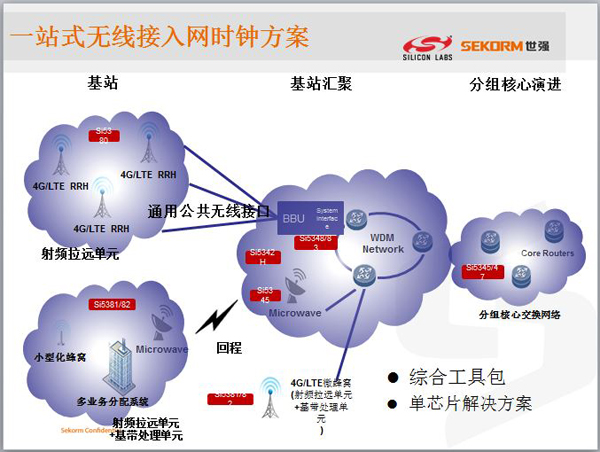 领略无线精彩---世强微波射频应用技术研讨会精华版