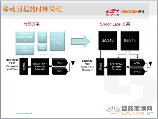 领略无线精彩---世强微波射频应用技术研讨会精华版