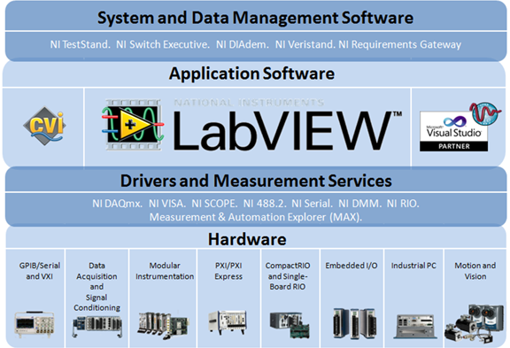 利用LabVIEW图形化编程缩短开发时间