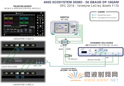 LeCroy与Anritsu等联合在OFC 2016展示最新的400G测试平台