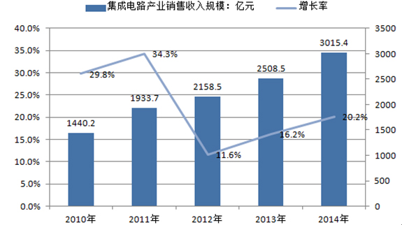 2010－2014 年中国集成电路产业销售收入规模及增长