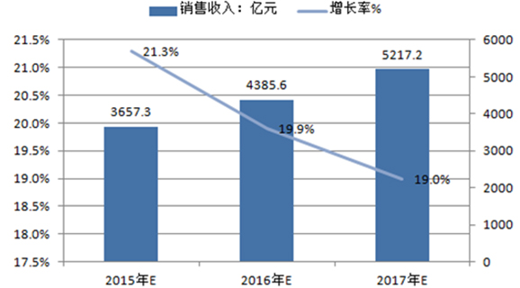 2015－2017 年中国集成电路产业规模预测