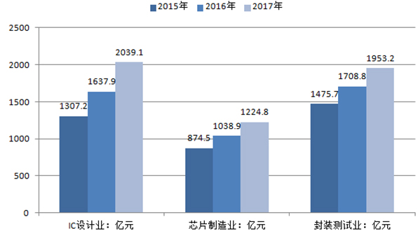 2015－2017 年中国集成电路产业各产业链销售收入