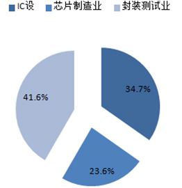 2014 年中国集成电路产业各价值链结构