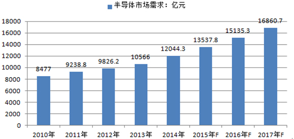 中国半导体市场需求（亿元）