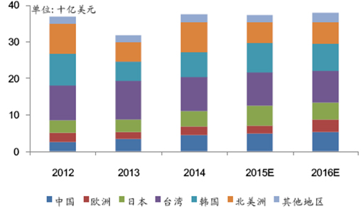 全球半导体设备销售收入