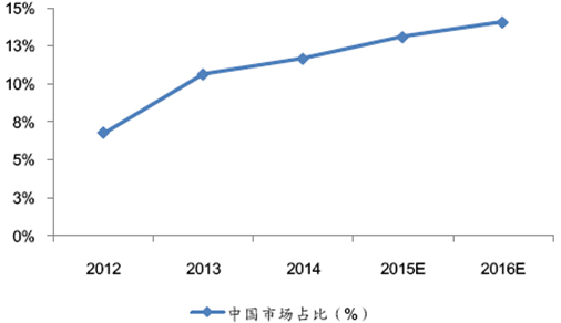 中国半导体设备销售占比