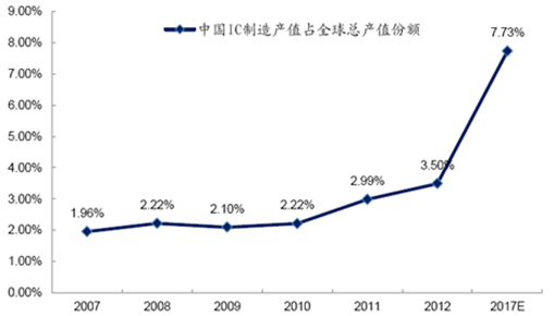 中国IC制造产值占全球总产值份额逐步提高