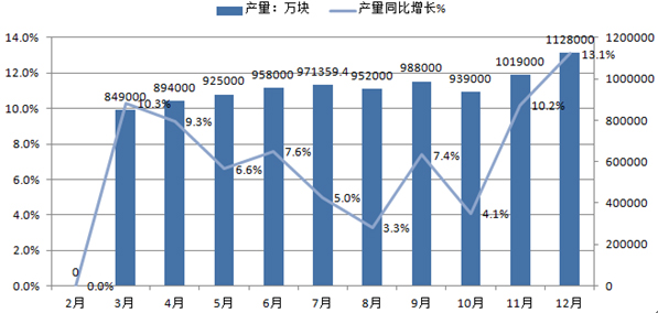 2015年1-12月全国集成电路产量统计图