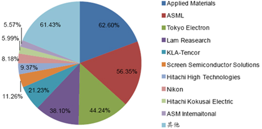 2014年半导体设备厂商排名，无中国厂商入榜