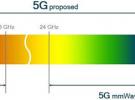 FCC表决将为5G毫米波发展铺平道路