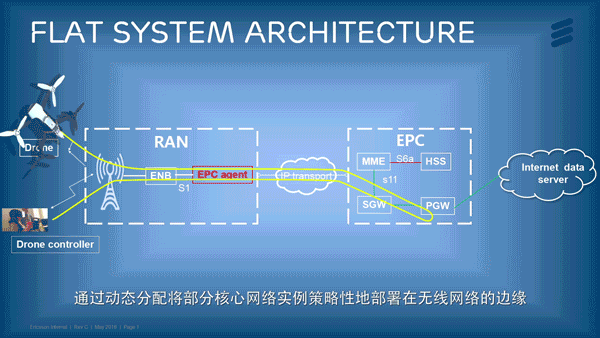 爱立信携手中国移动完成全球首个运营商网络控制的5G原型系统无人机外场测试