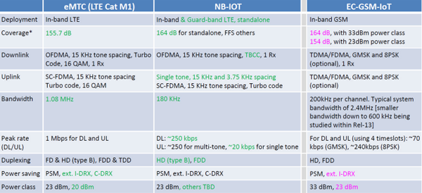 3GPP简要说明了三种新物联网蜂窝规格的差异