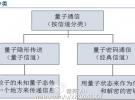 中国量子通信产业发展现状与市场分析