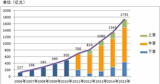 2006-2015年我国卫星导航与位置服务产业产值分布图