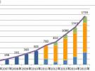 2015年我国卫星导航与位置服务产业总产值达到1735亿元