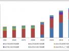 2017年中国5G行业发展趋势及基站建设投资额预测