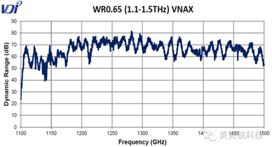 1.5THz矢量网络分析仪动态范围