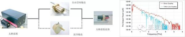 NTT 0.1-4THz宽带太赫兹源