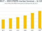 2016年全球前三十大MEMS公司排名出炉，射频正在悄然改变MEMS产业格局