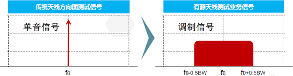 测试信号调制