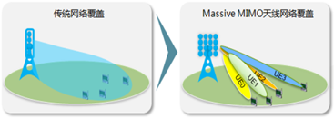 Massive MIMO天线网络覆盖示意图