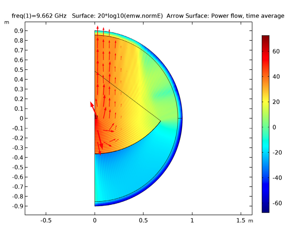 electric field results parabolic reflector antenna in COMSOL Multiphysics 先进天线设计助力空间互联网的开发