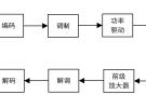 水声通信技术的发展