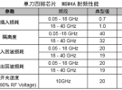 上海微系统所成功研制自主可控的AIGaAs PIN异质结毫米波单片开关芯片